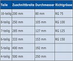 Dachrinnengröße Tabelle